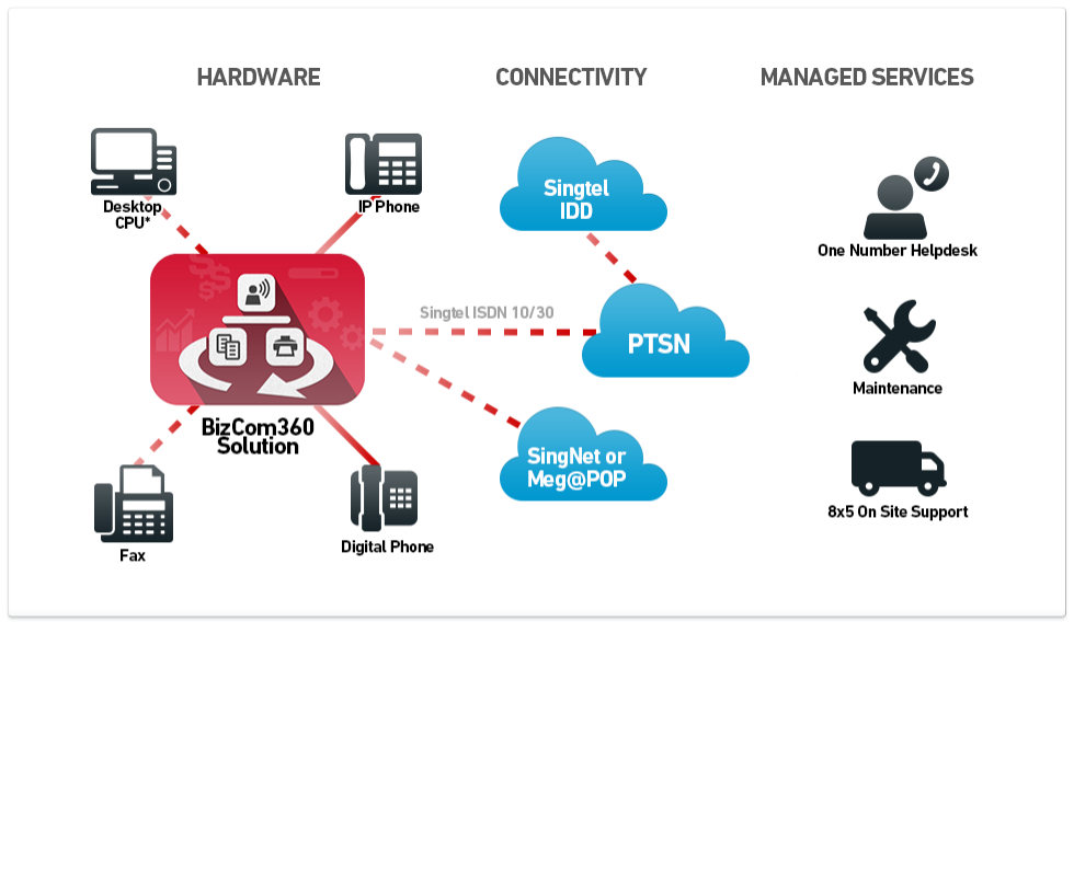 Diagram explaining how BizCom360 works