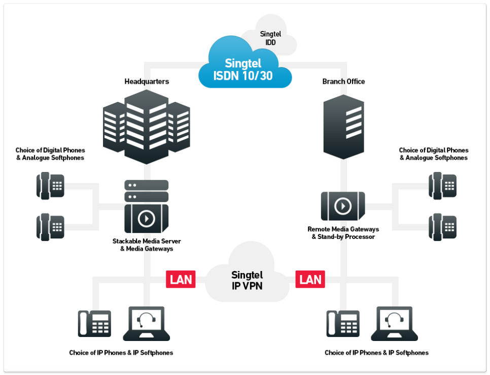 Diagram explaining how Enterprise IP PBX works
