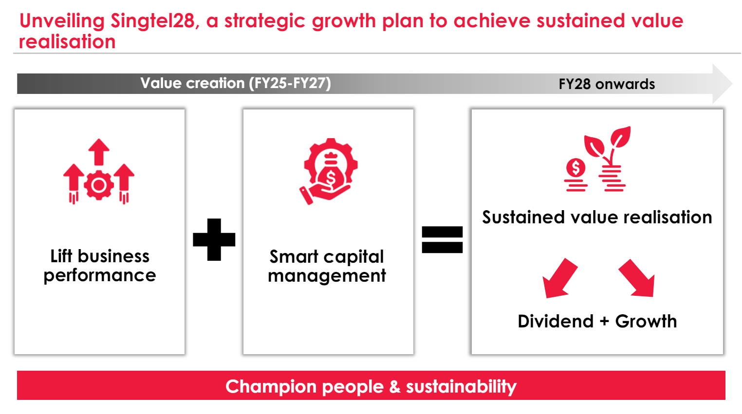 Our Core Strategy