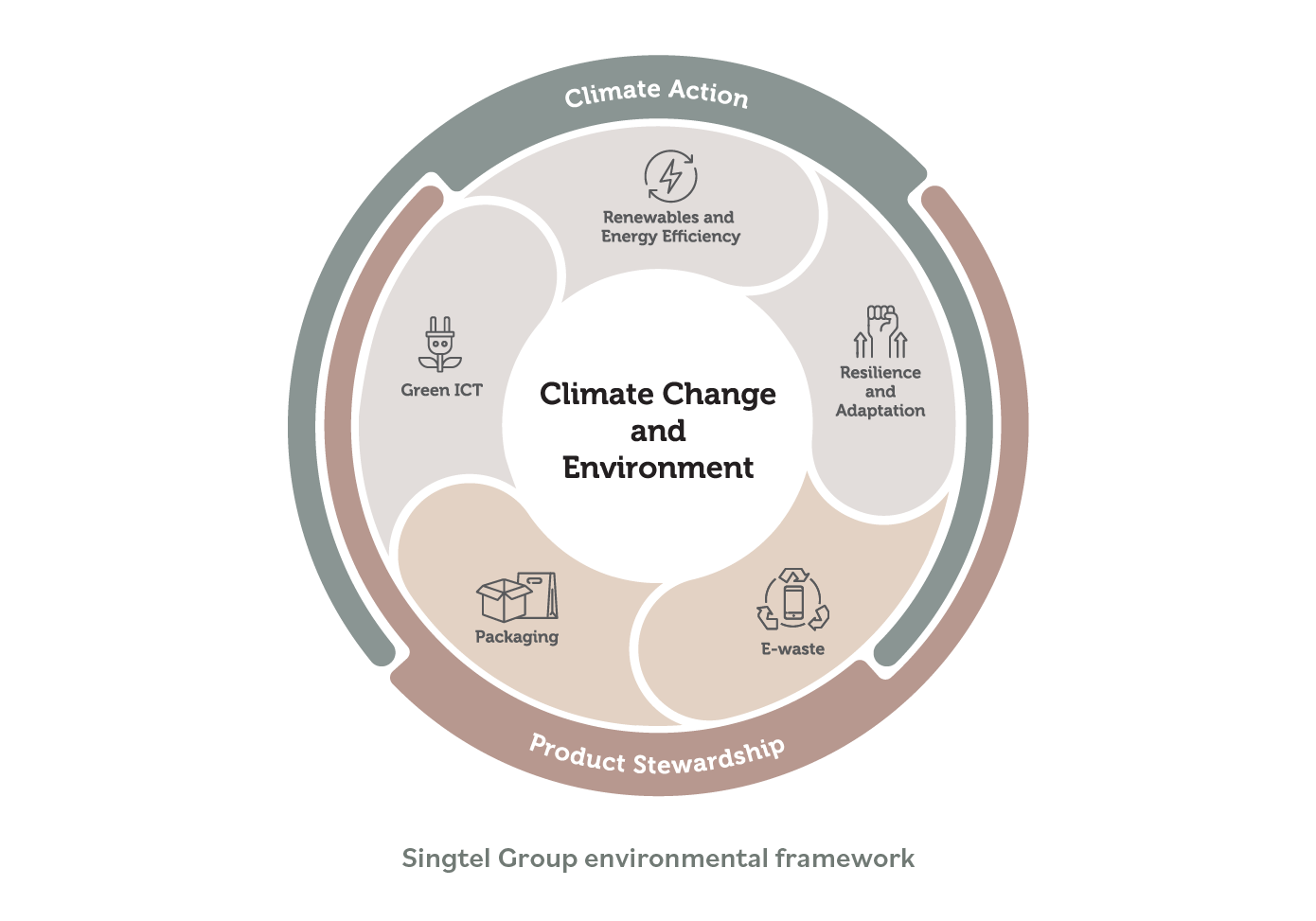 Singtel Group Environment Strategy