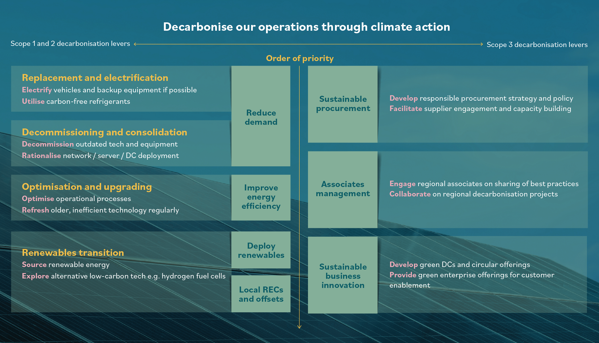 Climate Action