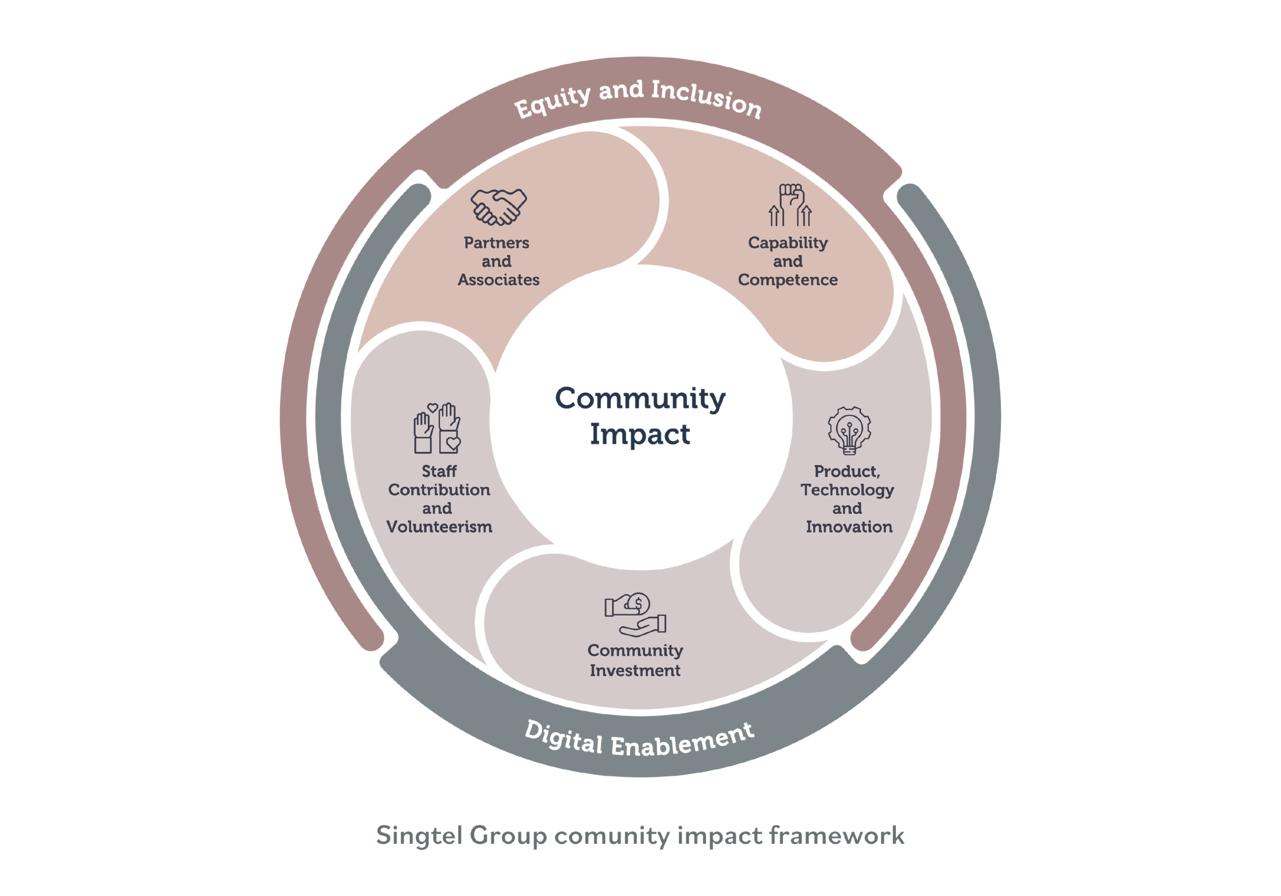 Community Impact