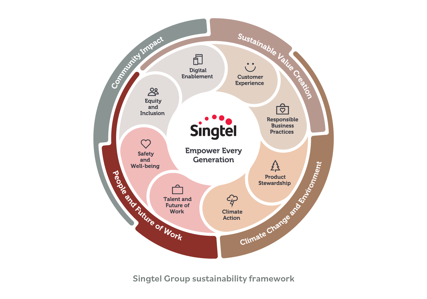 Singtel Group Sustainability Framework