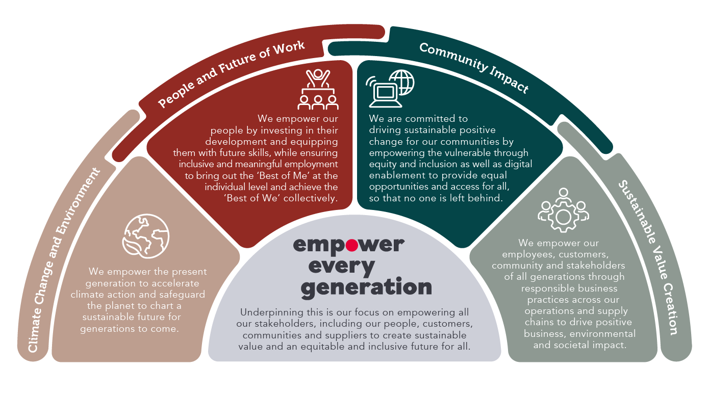 Our Group Purpose and Sustainability Framework