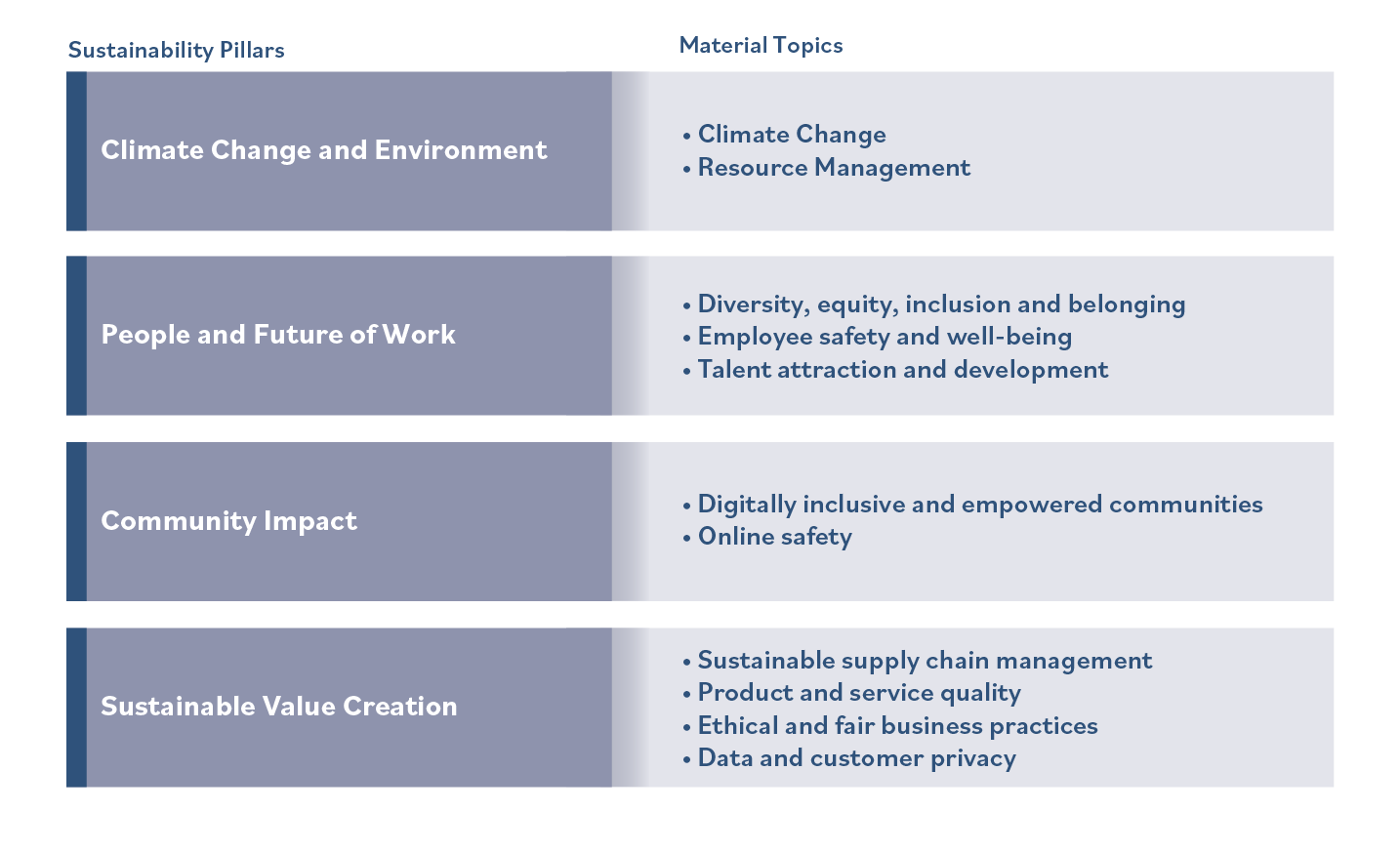 Our ten material topics 
