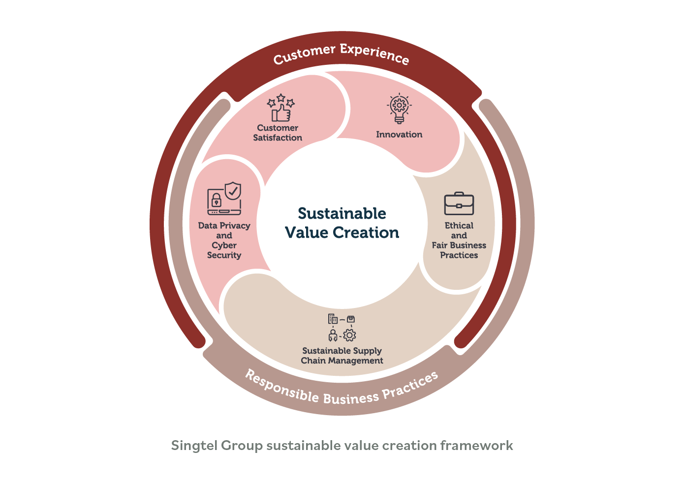 Sustainable Value Creation