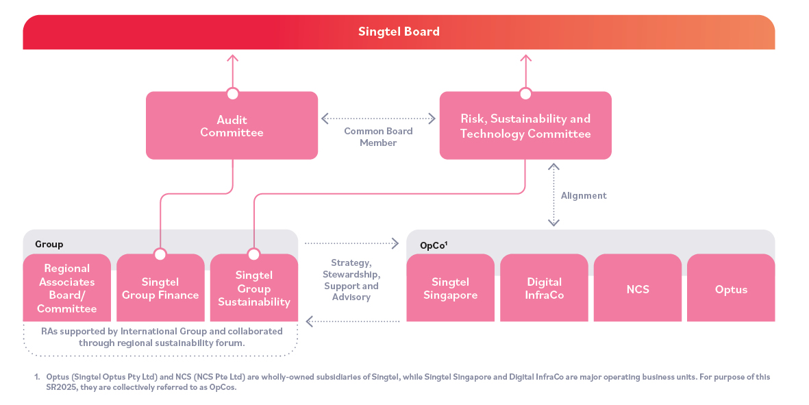 Singtel Board Committee