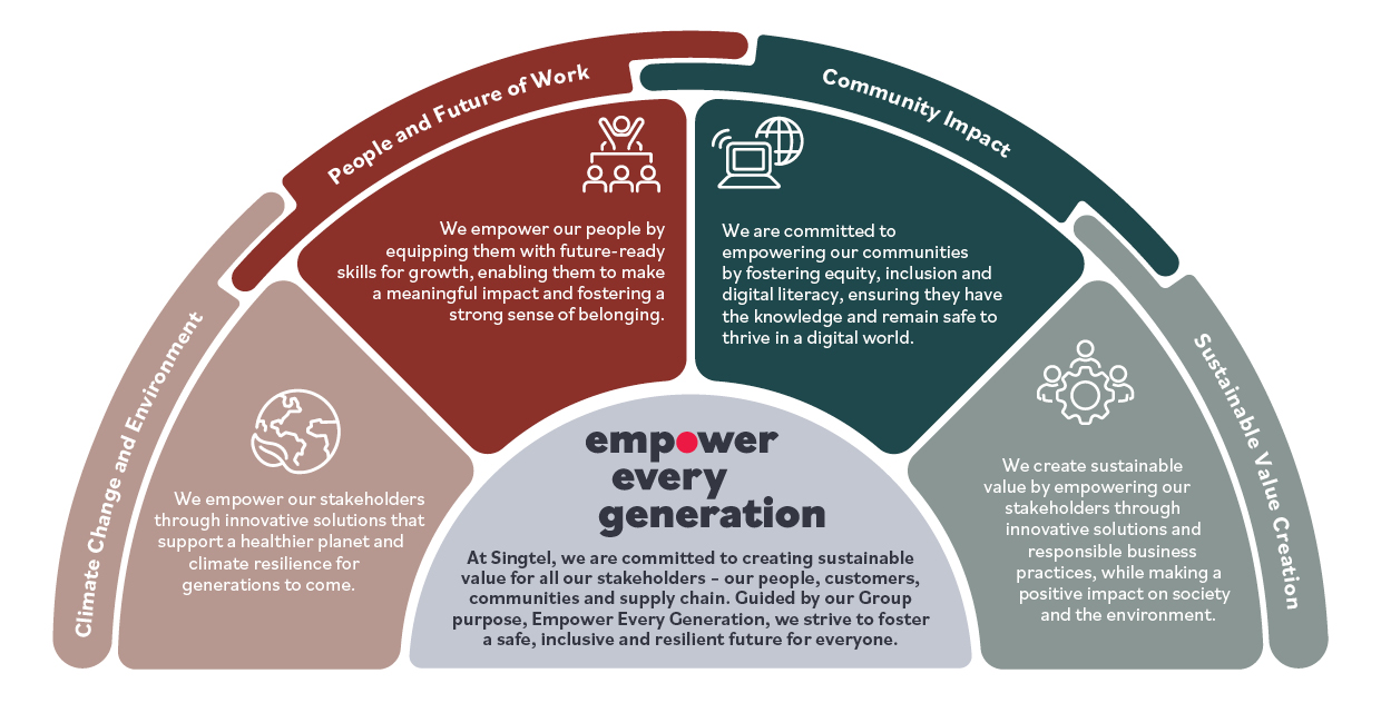 Our Group Purpose and Sustainability Framework