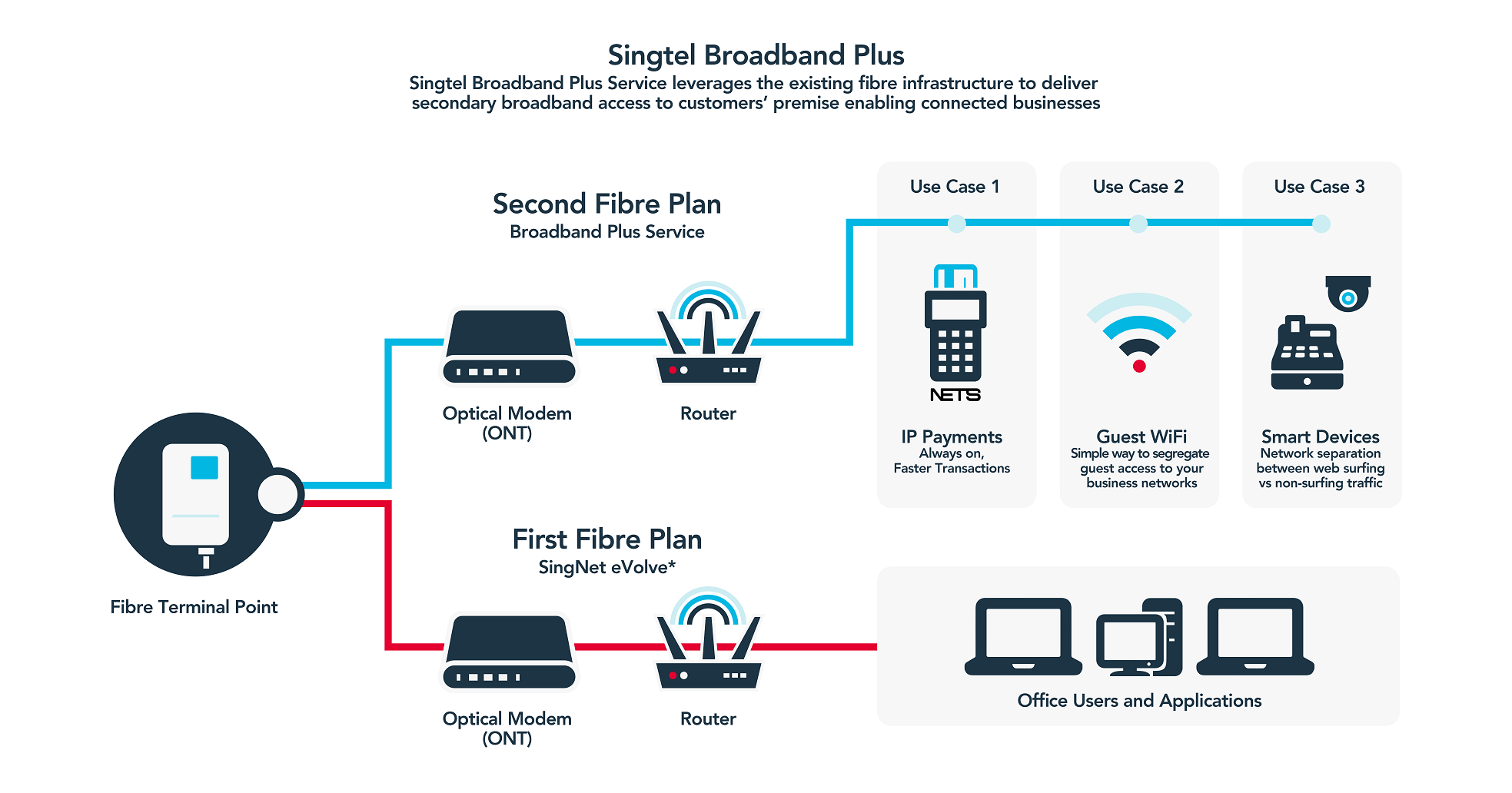 Fibre Broadband Plus Dual Fibre Broadband