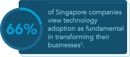 66% of Singapore companies view technology adoption as fundamental