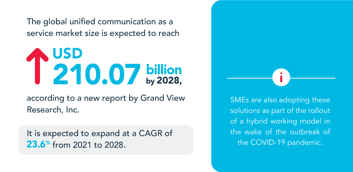 Unified communications service market