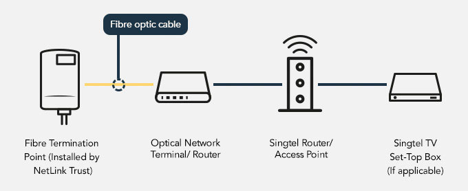 Fibre Broadband Plan And Installation