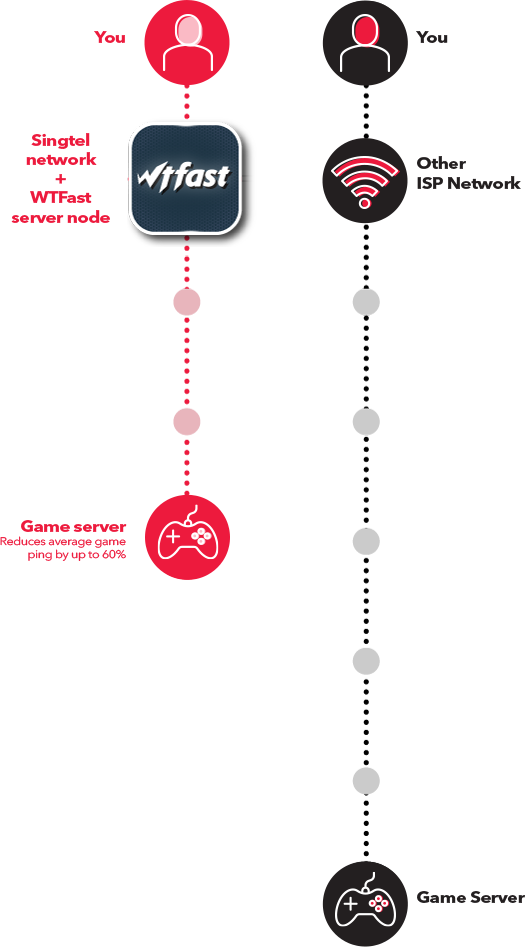 WTFast automatically selects the fastest and most efficient path for your game traffic, reducing lag, latency, and ping while gaming on PC or mobile.
