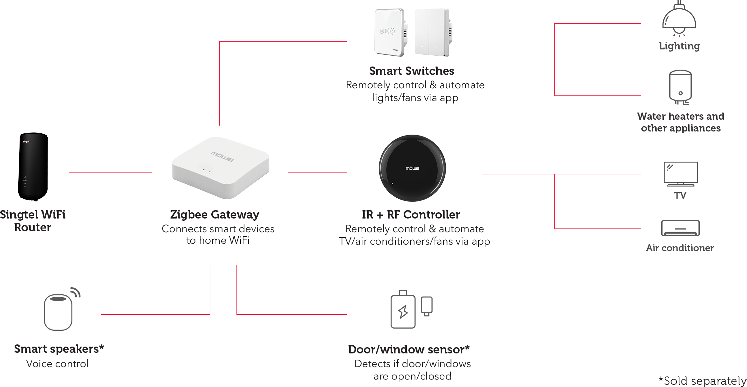 Gateways connect devices via WiFi for centralised control, automating lights, water heaters, TVs, air conditioners, and more for convenience.