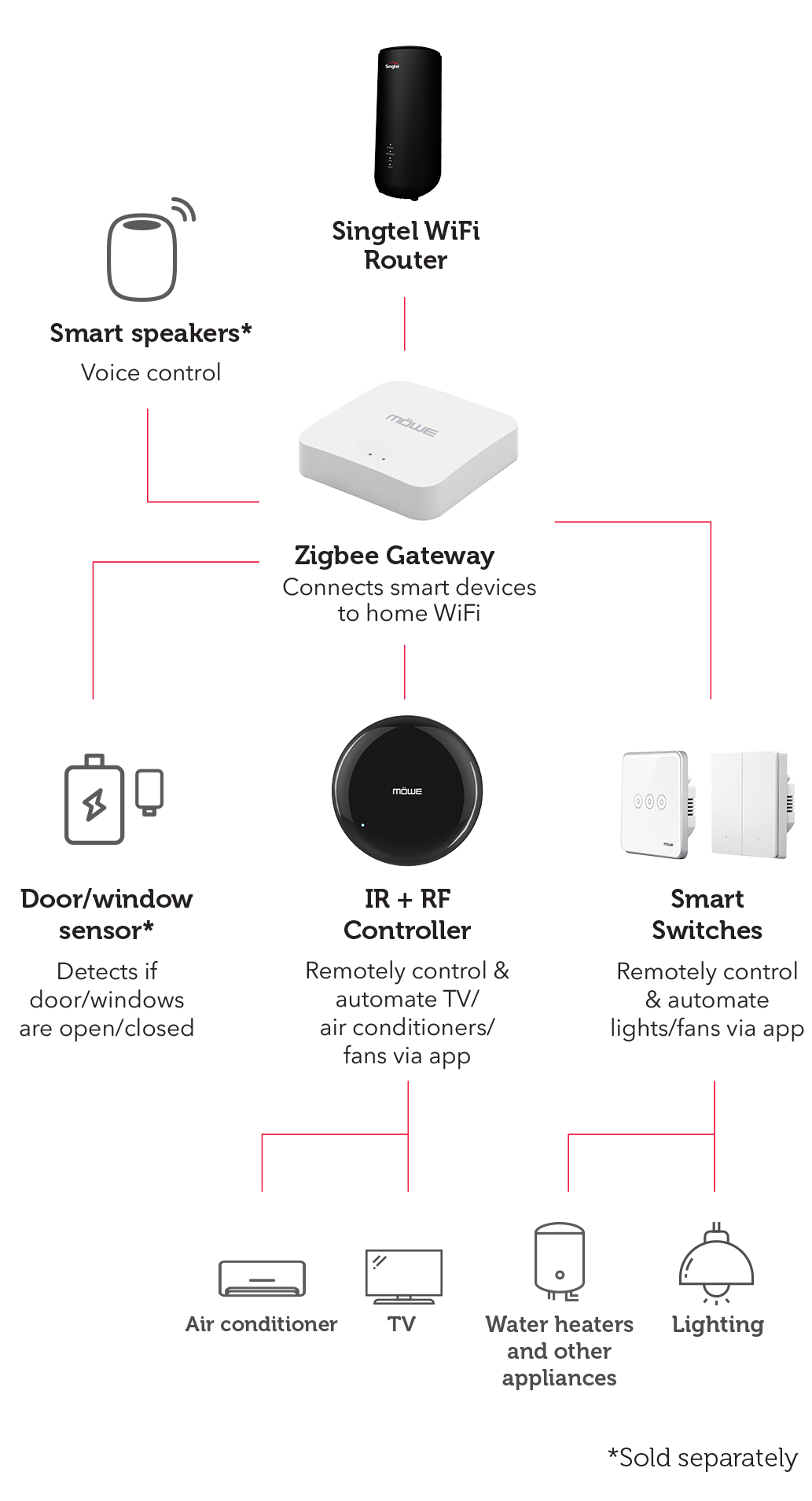 Gateways connect devices via WiFi for centralised control, automating lights, water heaters, TVs, air conditioners, and more for convenience.