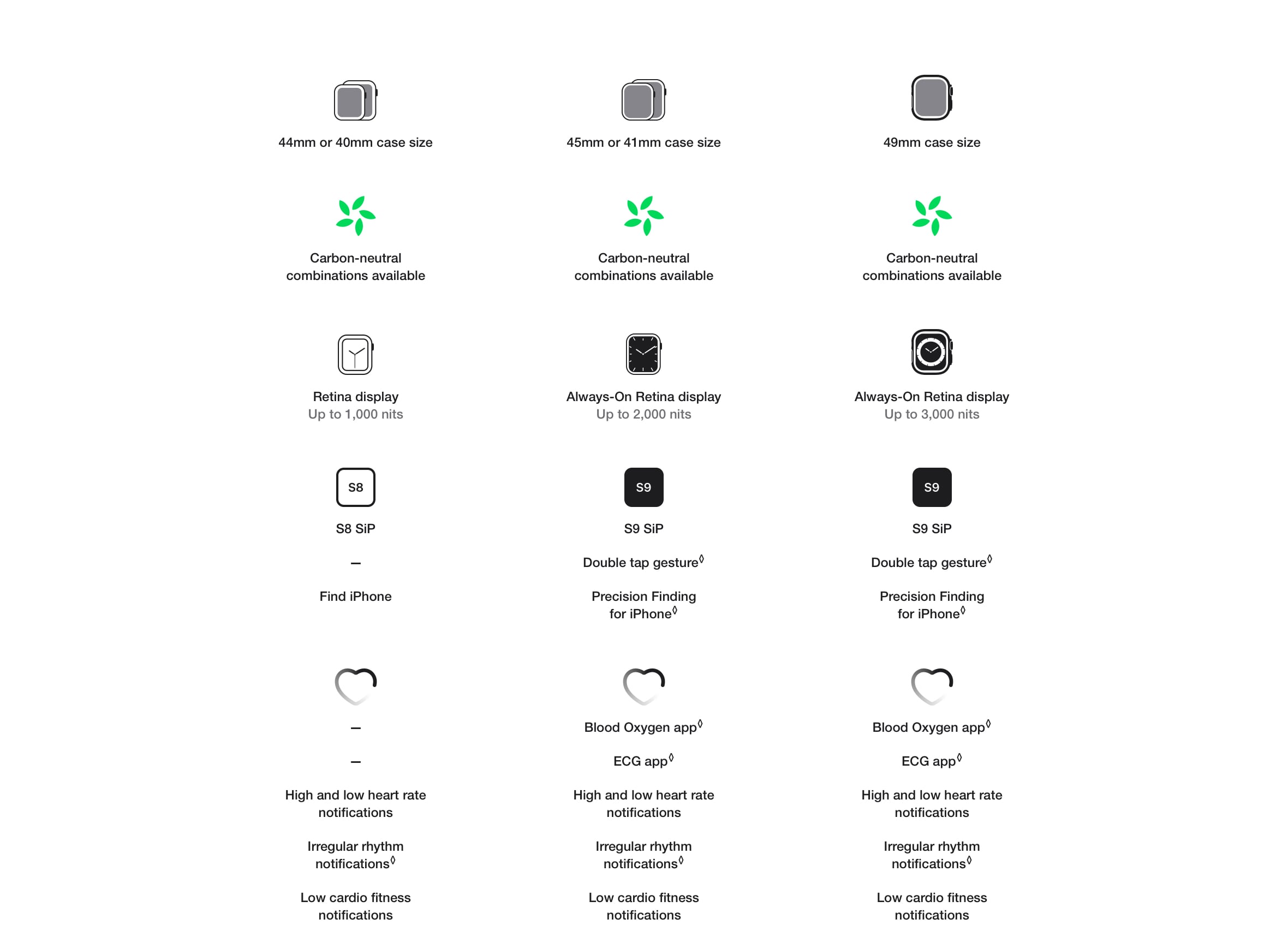 Comparison table from case size to health functions for Apple Watch SE (2nd gen), Series 9 & Ultra 2 - Singtel