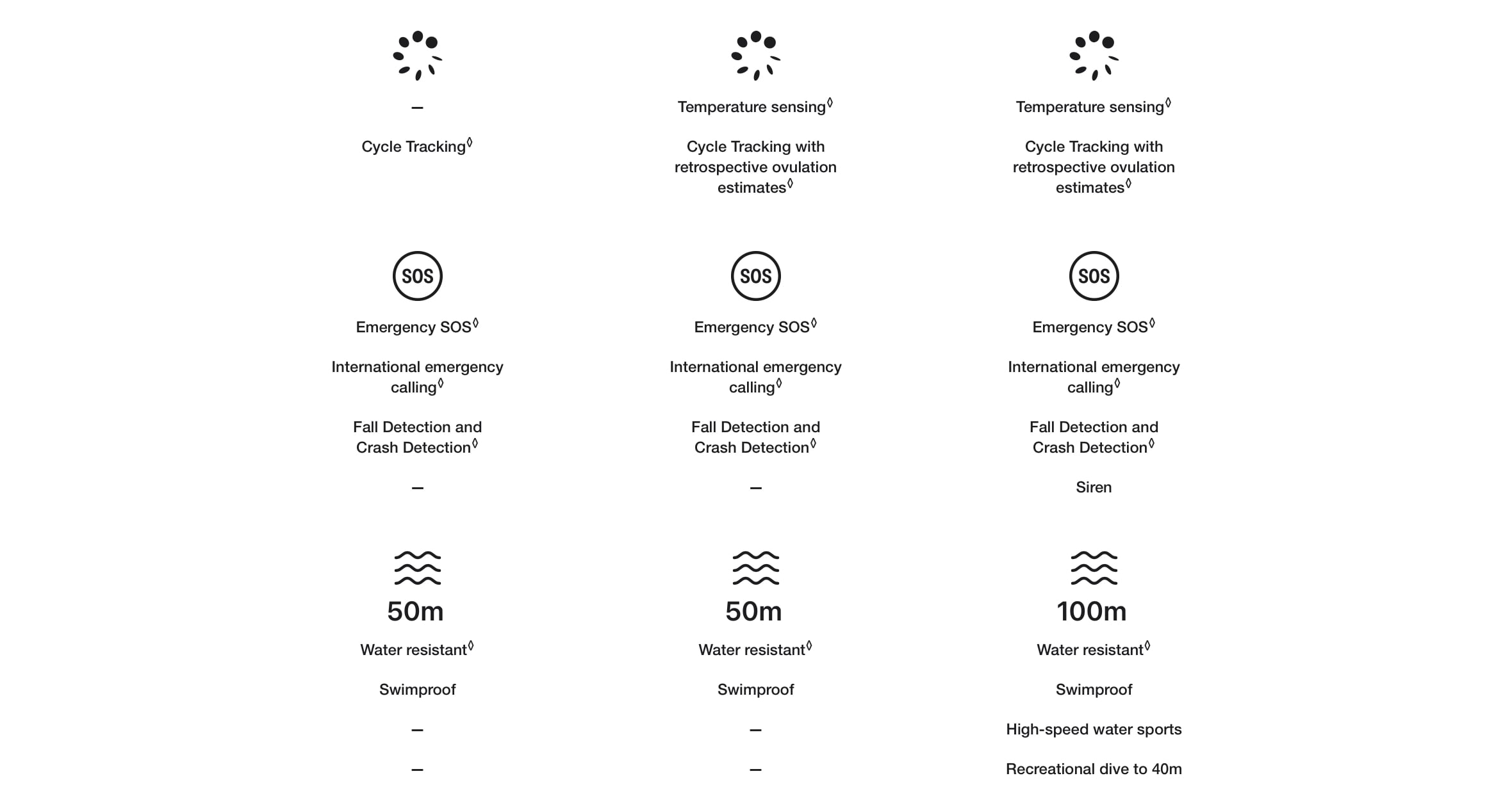 Comparison table from cycle tracking to water resistance for Apple Watch SE (2nd gen), Series 9 & Ultra 2 - Singtel