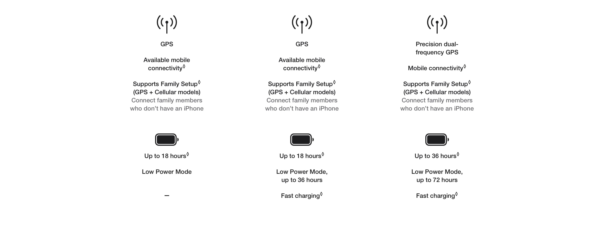 Comparison table from GPS to battery for Appe Watch SE (2nd gen), Series 9 & Ultra 2 - Singtel