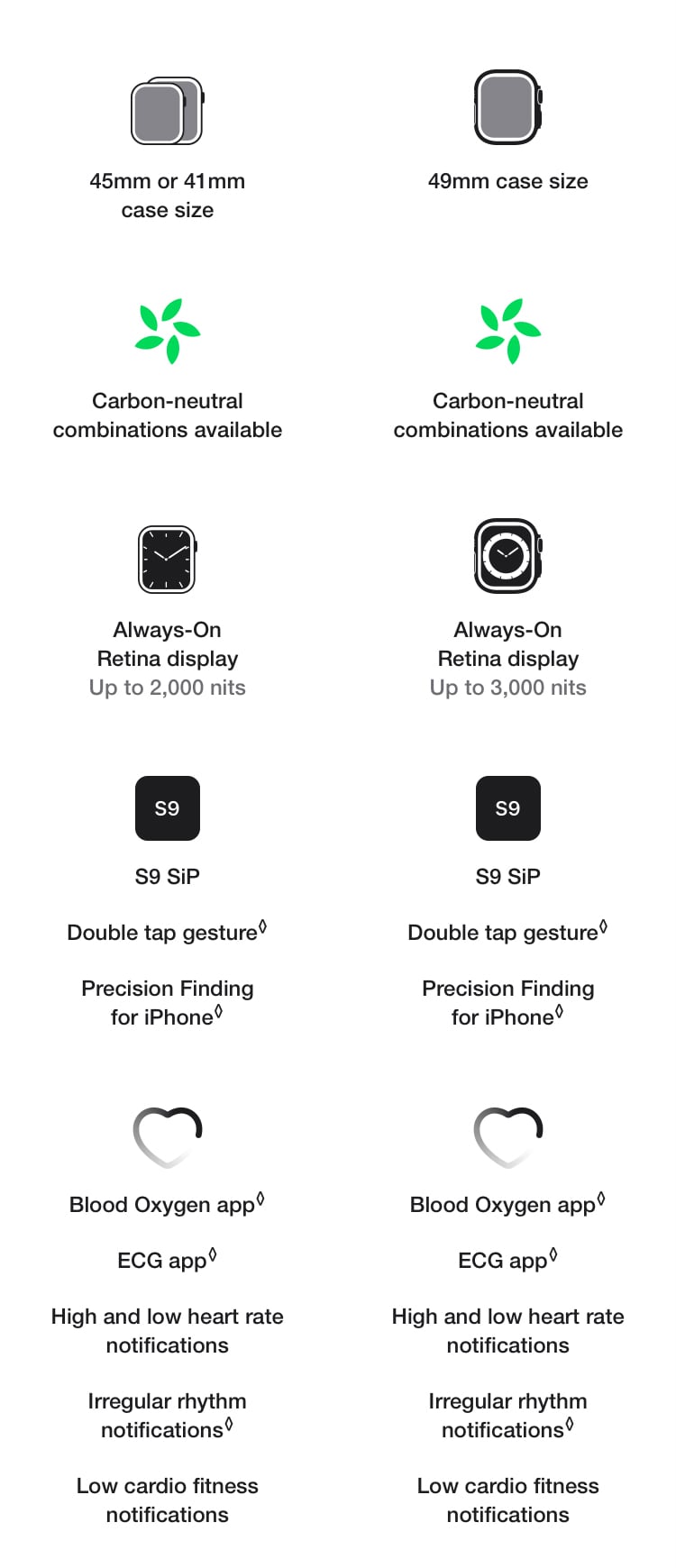Comparison table from case size to health functions for Apple Watch SE (2nd gen), Series 9 & Ultra 2 - Singtel