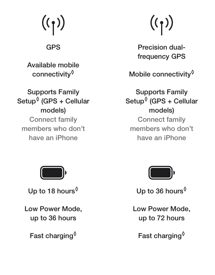 Comparison table from GPS to battery for Appe Watch SE (2nd gen), Series 9 & Ultra 2 - Singtel