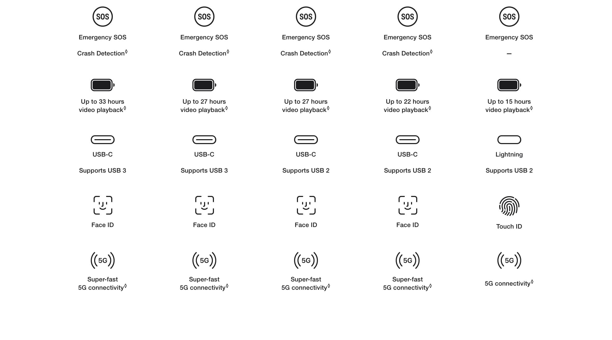 Compare iPhones: Emergency SOS, crash detection, battery life, charging cable type, face ID, 5G connectivity - Singtel
