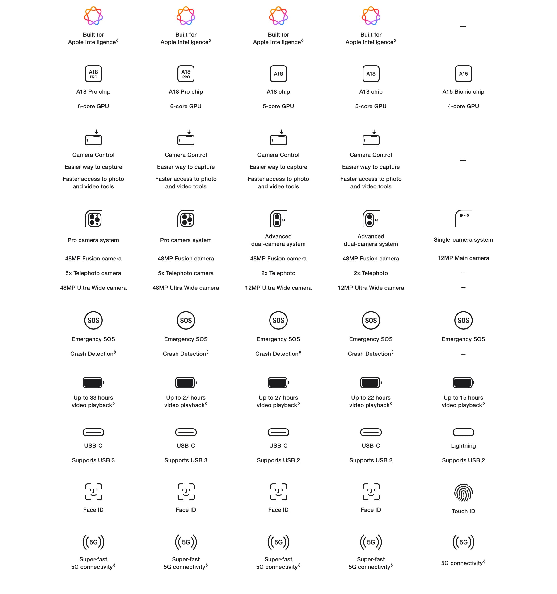 Compare iPhones: Apple Intelligence Compatibility, Chip, Camera Control, Camera System, Emergency SOS, battery life