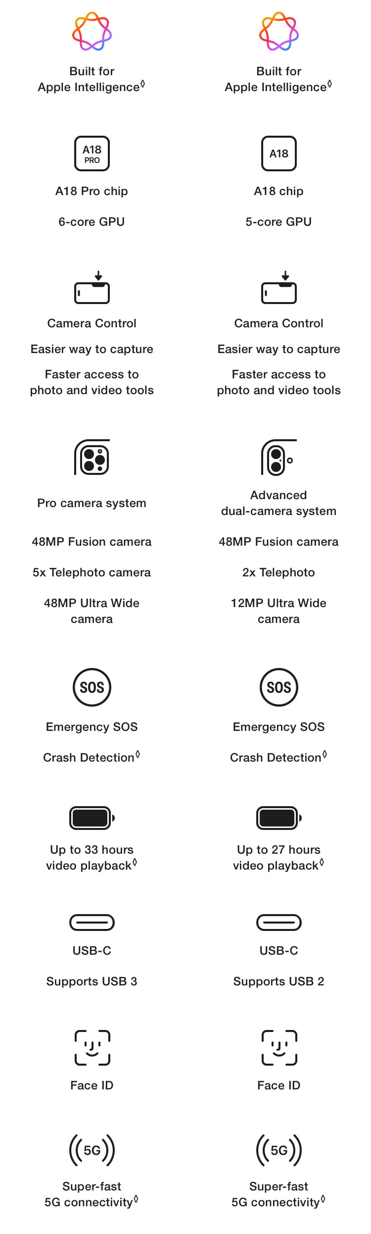 Compare iPhones: Apple Intelligence Compatibility, Chip, Camera Control, Camera System, Emergency SOS, battery life
