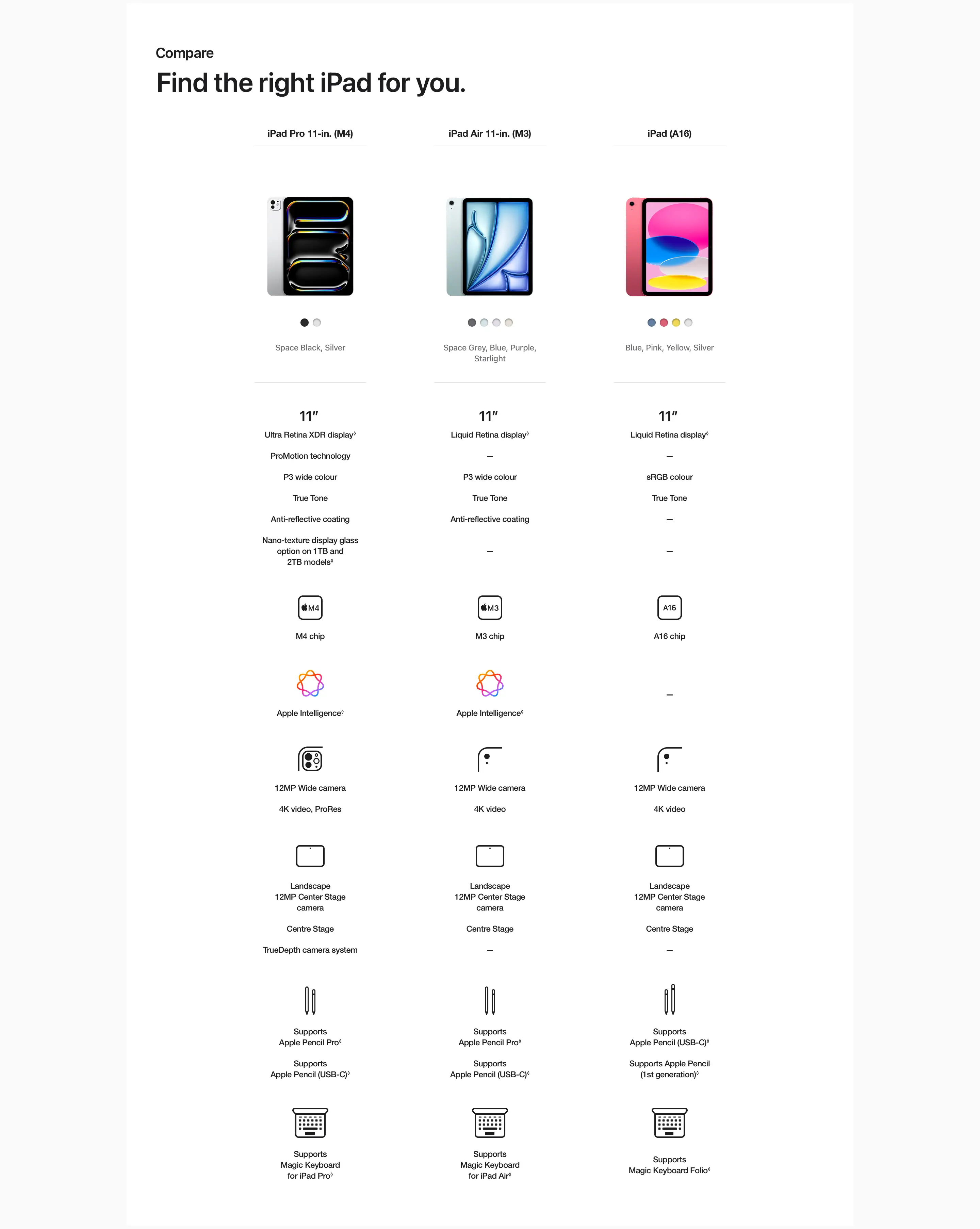 iPad comparison chart.