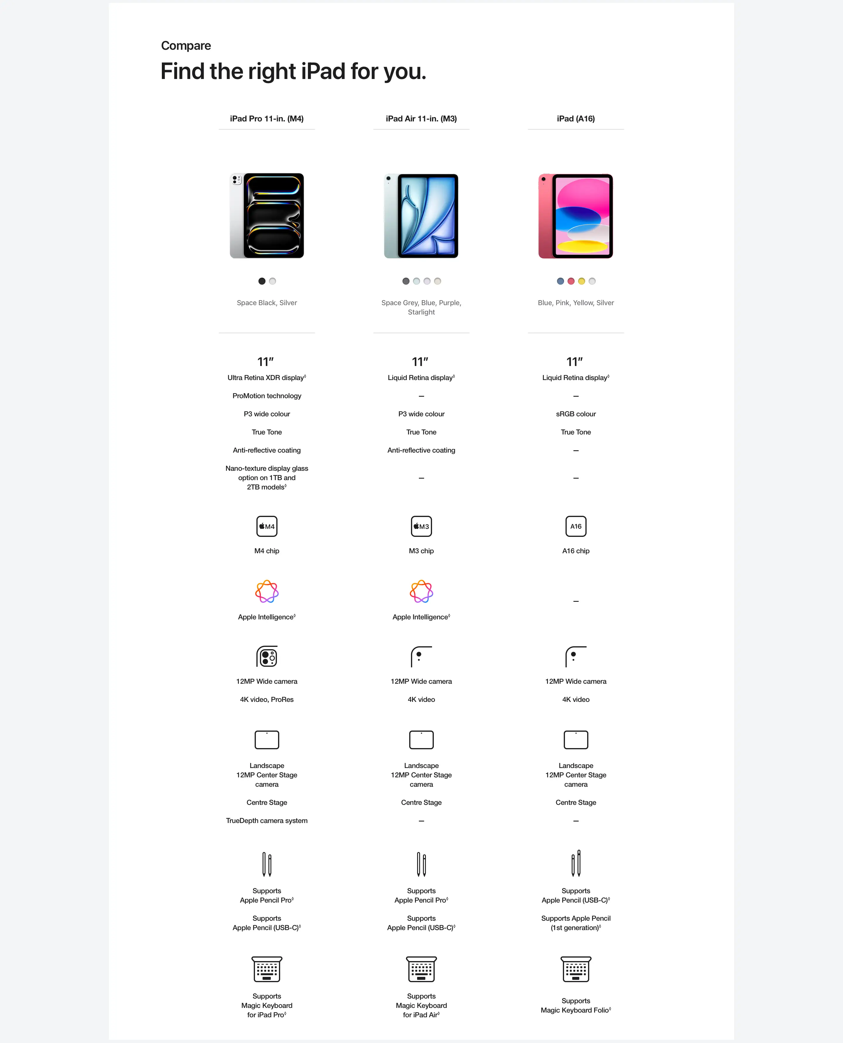 iPad comparison chart.