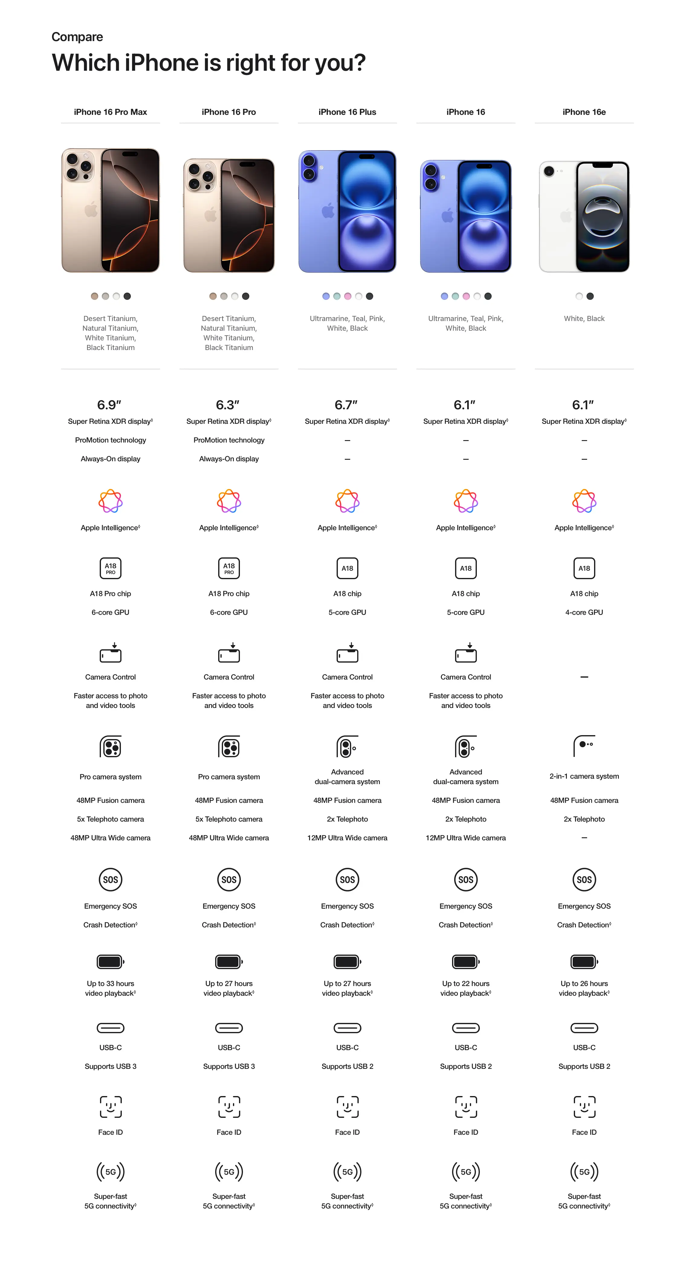 Compare - Which iPhone is right for you?