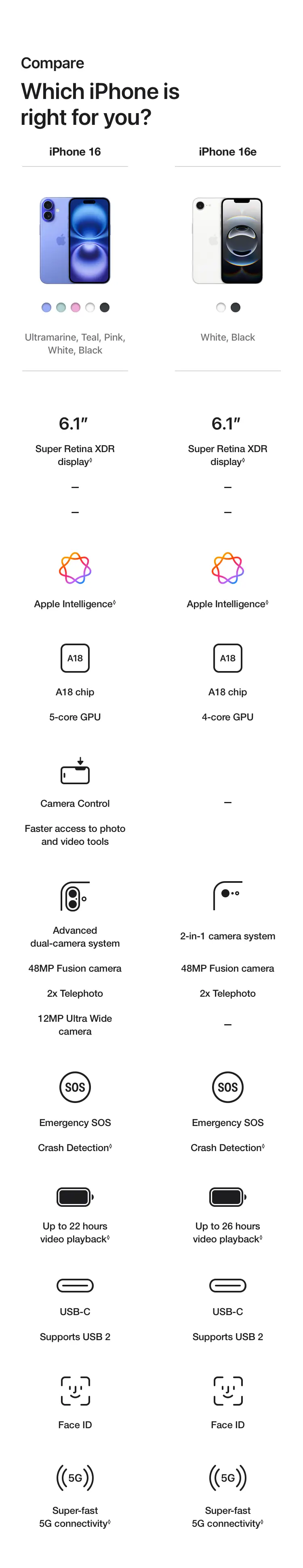 Compare - Which iPhone is right for you?