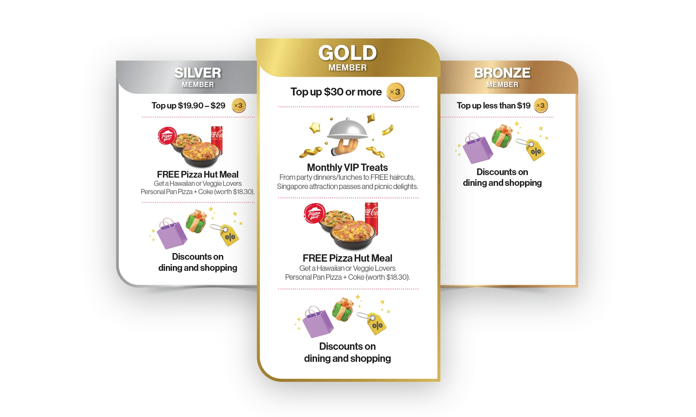 Prepaid rewards program tiers: Bronze, Silver, and Gold. Bronze offers discounts, Silver offers a free Pizza Hut meal and discounts, and Gold offers VIP treats, a free Pizza Hut meal, and discounts.  