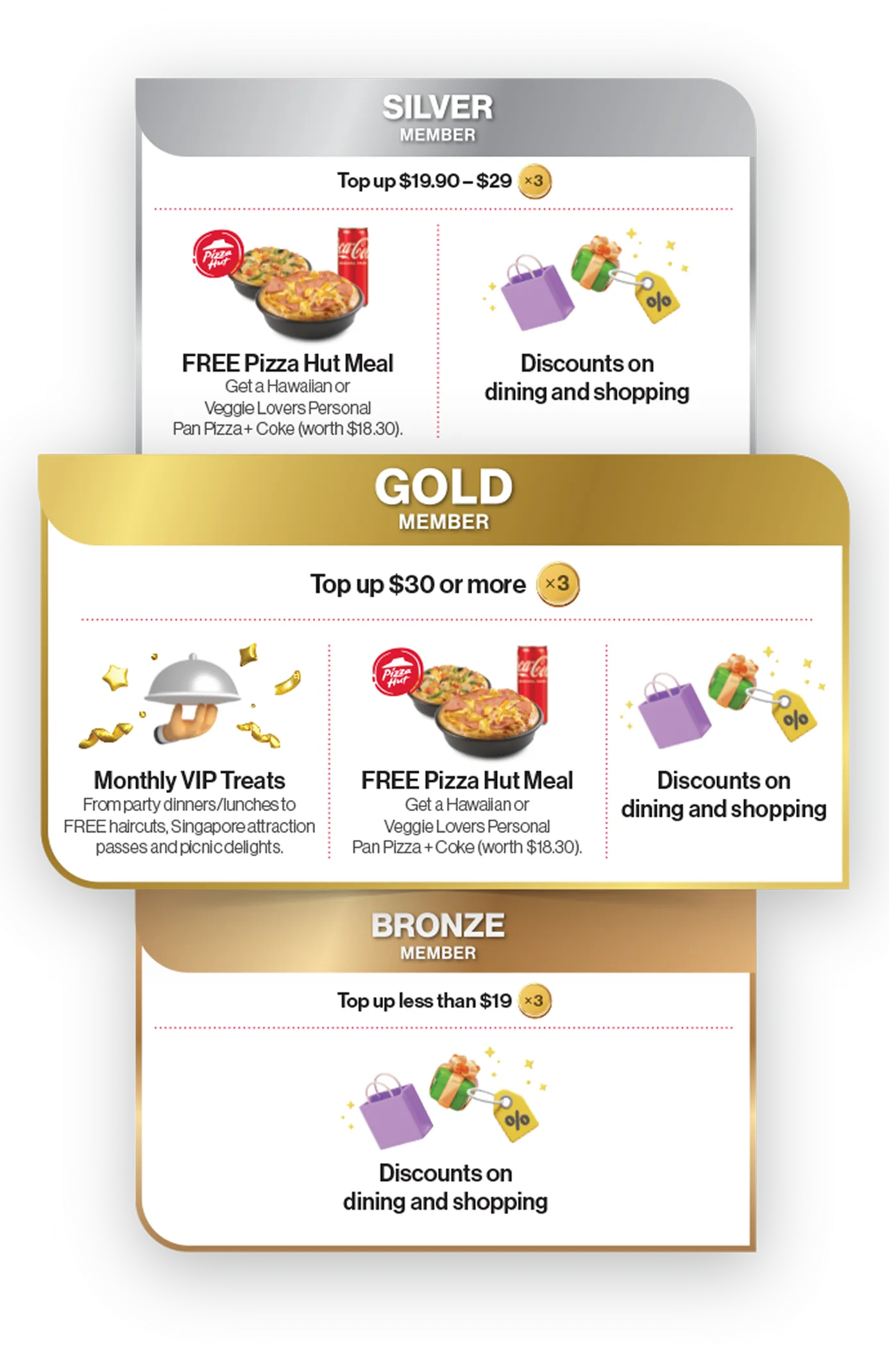 Prepaid rewards program tiers: Bronze, Silver, and Gold. Bronze offers discounts, Silver offers a free Pizza Hut meal and discounts, and Gold offers VIP treats, a free Pizza Hut meal, and discounts.  