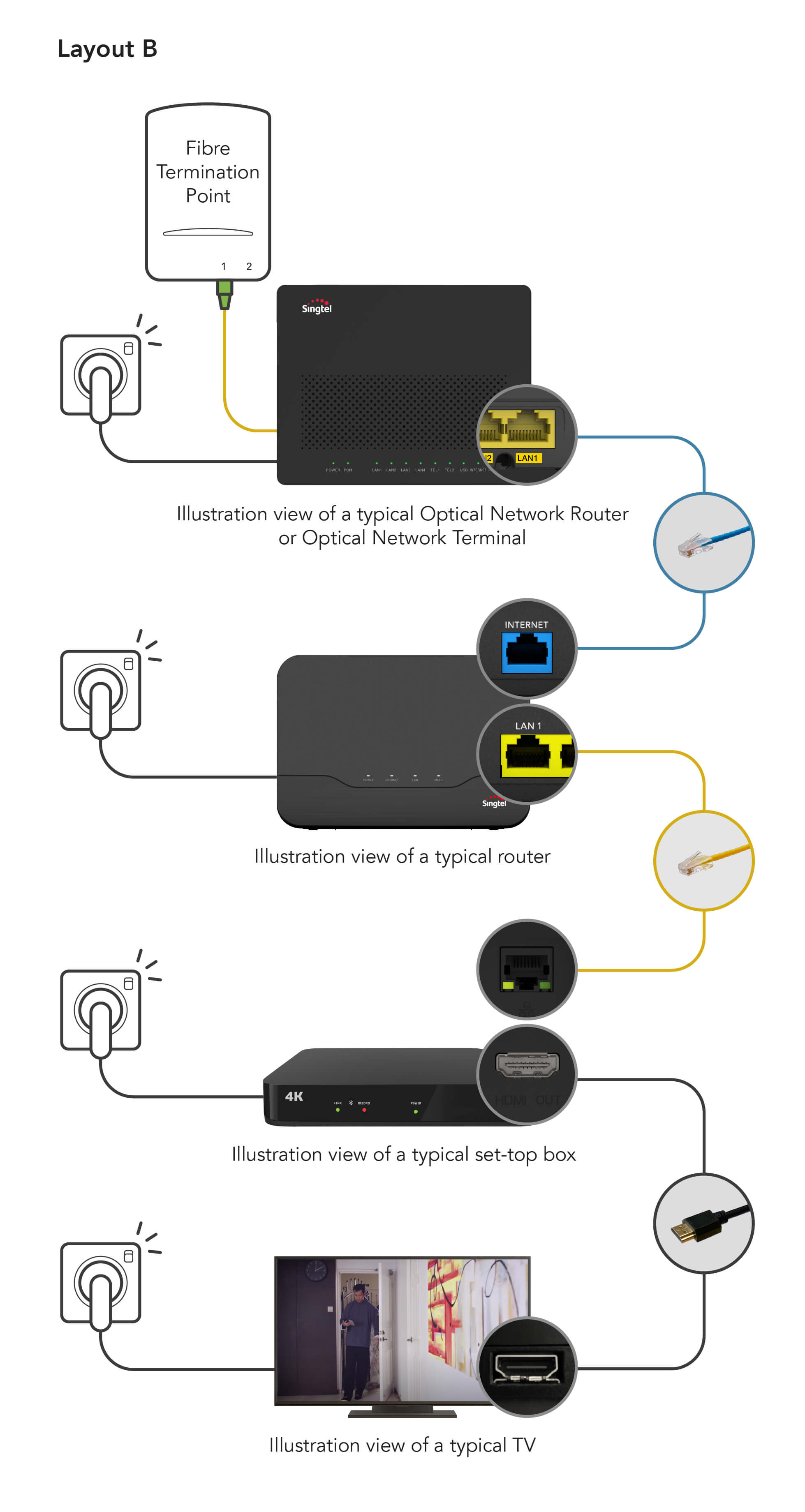  Connect ONR or ONT to Singte Router, then to Set top box and to TV 