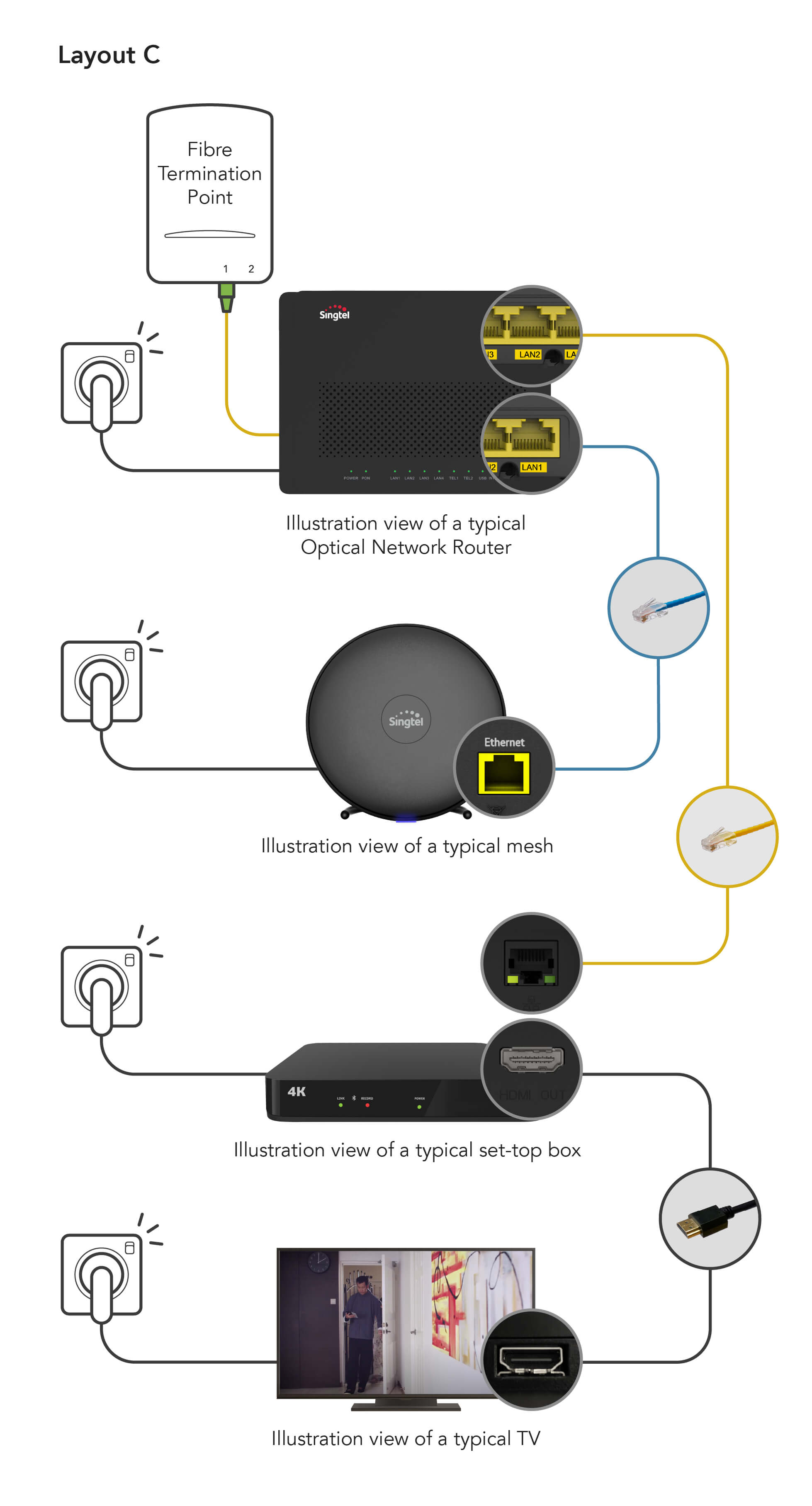 Connect ONR or ONT to Singtel Mesh, then to the set-top box and TV for optimal setup 