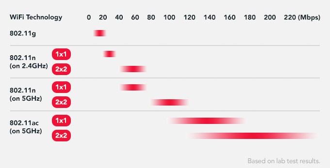 Speedtest dOokla le test de vitesse de connexion